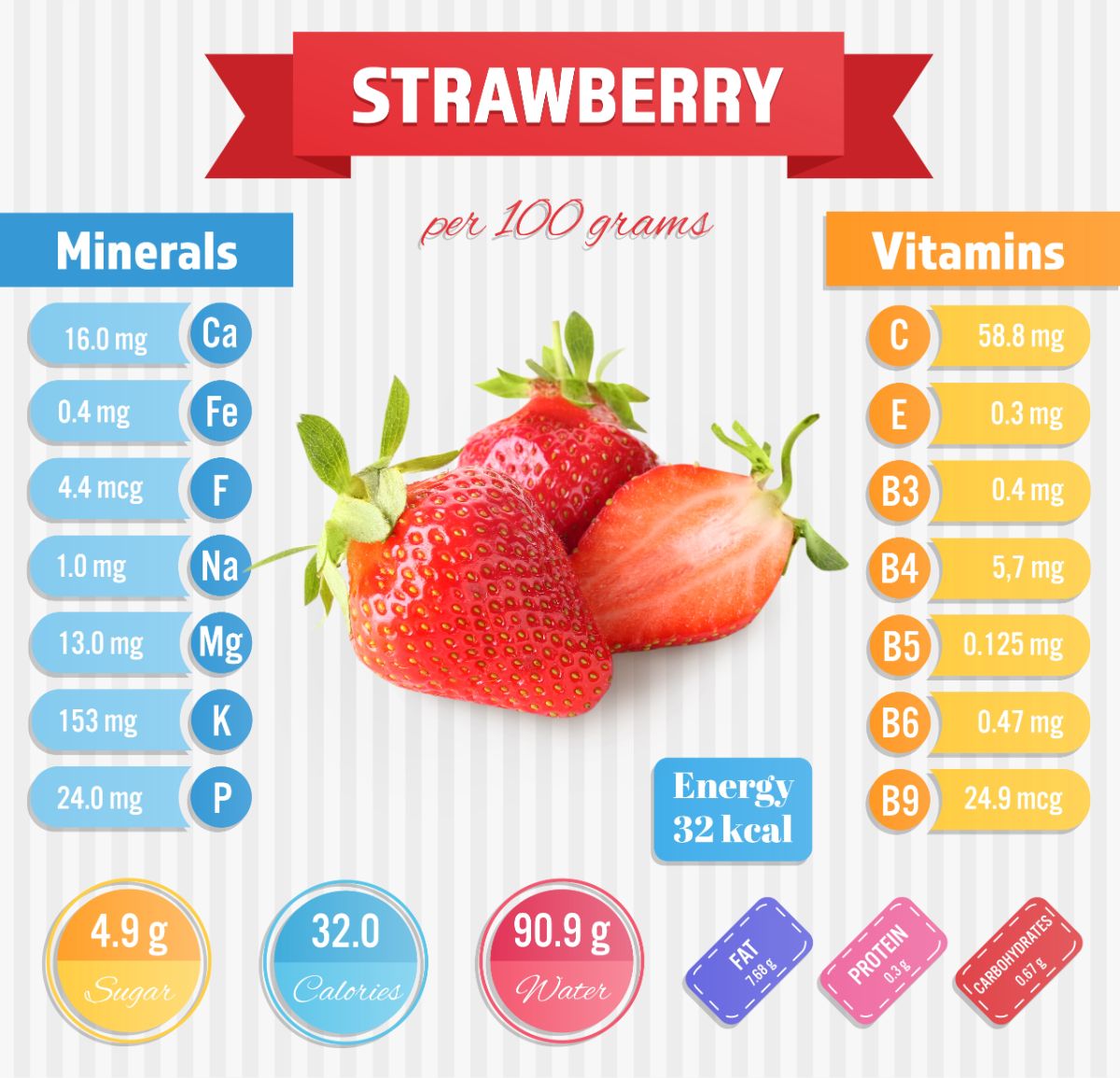 Strawberry minerals and vitamins per serving